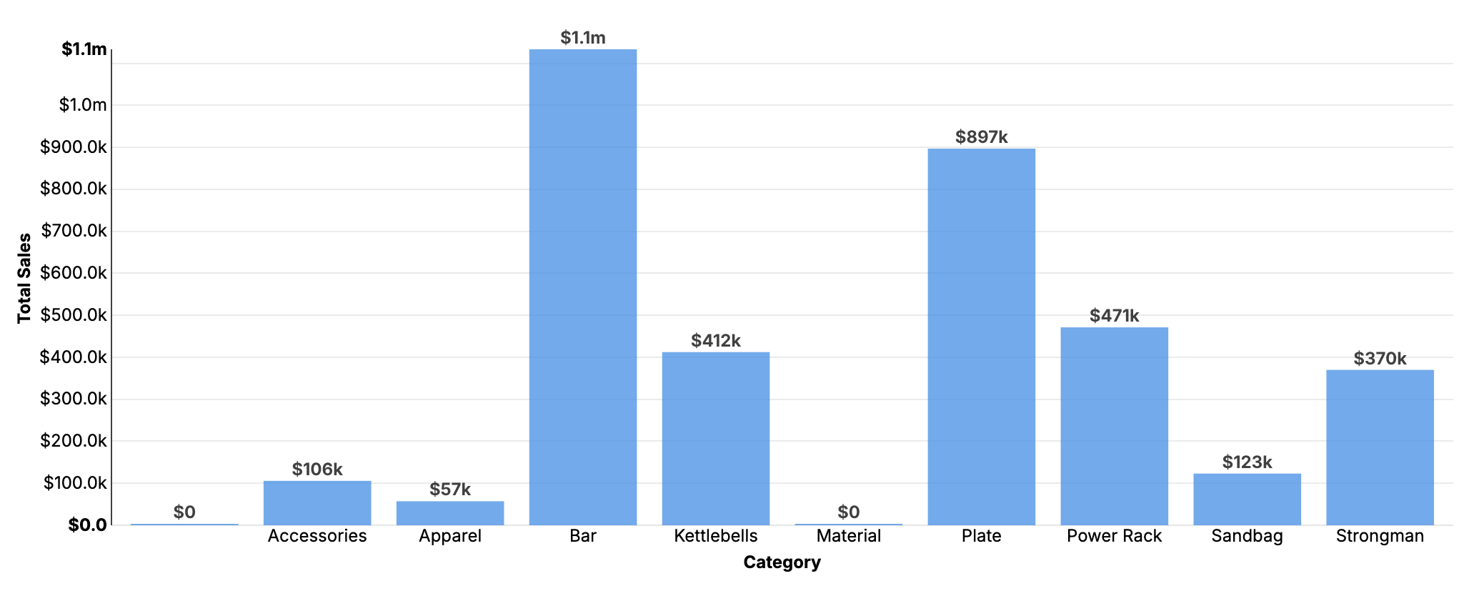 Rounded Currency Chart