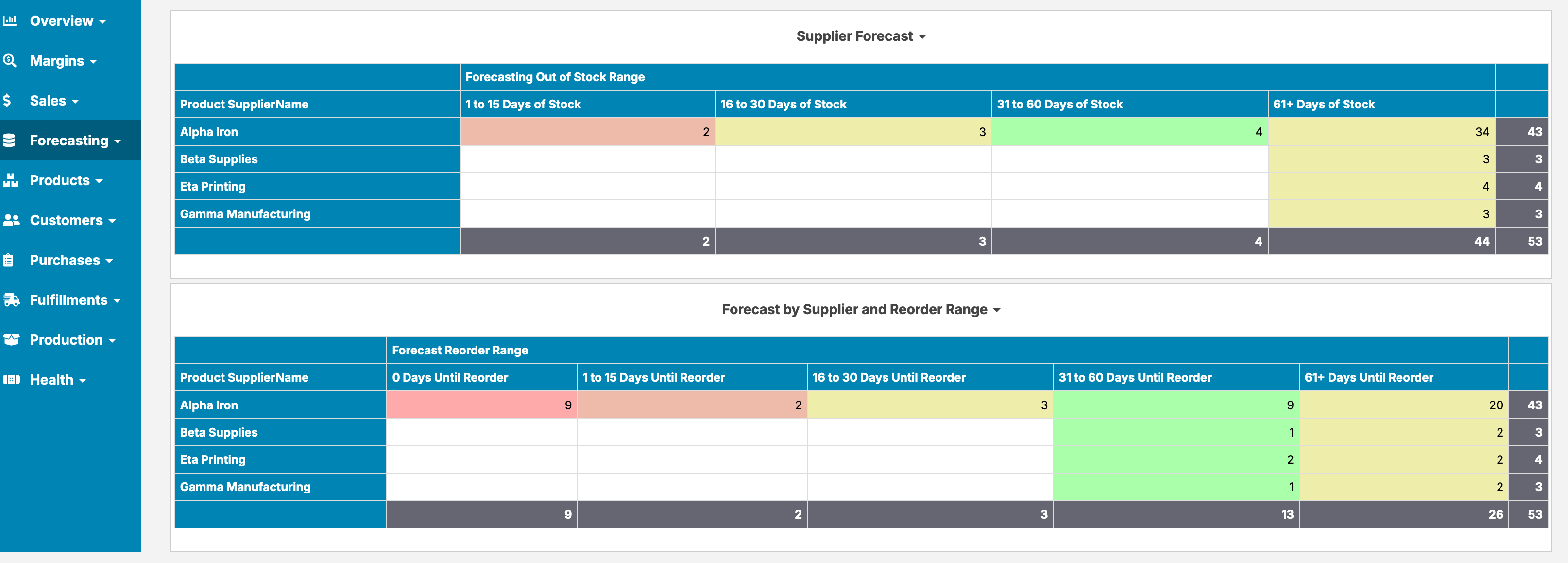 Forecasts by Supplier