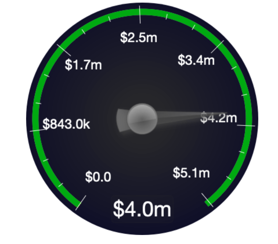 Gauge with Rounded Currency