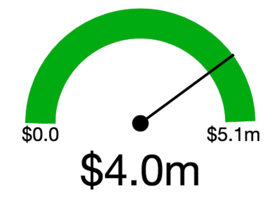 Gauge with Rounded Currency